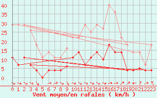 Courbe de la force du vent pour Palacios de la Sierra