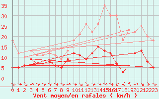 Courbe de la force du vent pour Belvs (24)