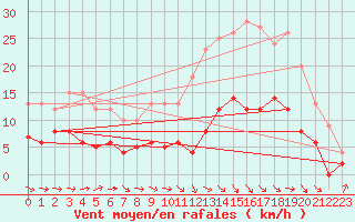 Courbe de la force du vent pour Montauban (82)