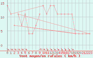 Courbe de la force du vent pour Dudince