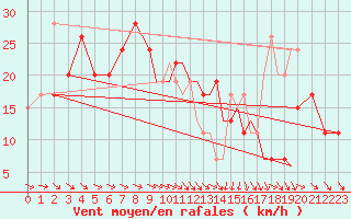 Courbe de la force du vent pour Shoream (UK)