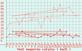 Courbe de la force du vent pour Gluiras (07)