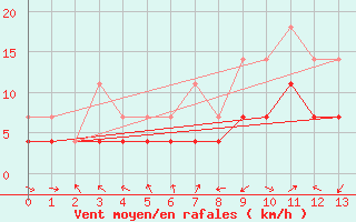 Courbe de la force du vent pour Hameenlinna Katinen