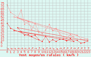 Courbe de la force du vent pour Orly (91)