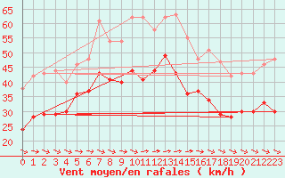 Courbe de la force du vent pour Cap Gris-Nez (62)