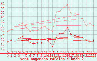 Courbe de la force du vent pour Toulon (83)