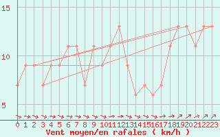 Courbe de la force du vent pour Sennybridge