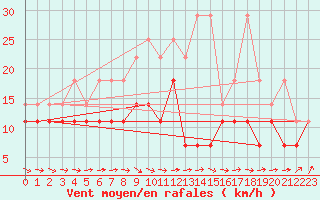 Courbe de la force du vent pour Stoetten