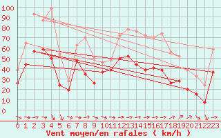 Courbe de la force du vent pour Cap Corse (2B)