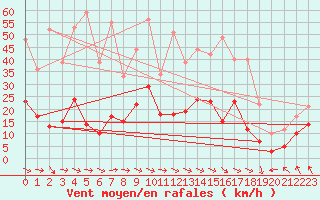 Courbe de la force du vent pour Saint-Girons (09)