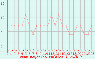 Courbe de la force du vent pour Wolfsegg