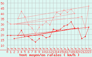 Courbe de la force du vent pour Toulouse-Blagnac (31)