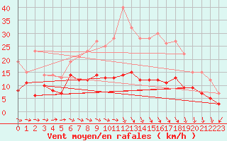 Courbe de la force du vent pour Eisenach