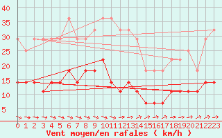 Courbe de la force du vent pour Kilsbergen-Suttarboda