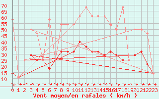 Courbe de la force du vent pour Kalwang