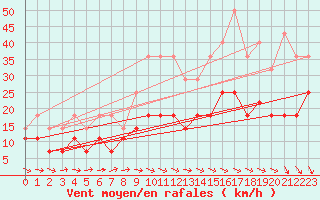 Courbe de la force du vent pour Kankaanpaa Niinisalo