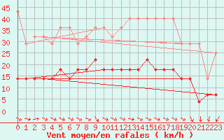 Courbe de la force du vent pour Marnitz