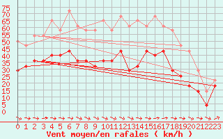 Courbe de la force du vent pour Skagsudde