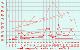 Courbe de la force du vent pour Bessey (21)
