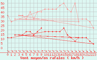 Courbe de la force du vent pour Magdeburg