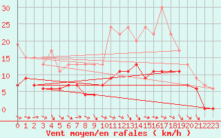 Courbe de la force du vent pour Cazaux (33)