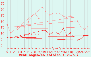 Courbe de la force du vent pour Boizenburg