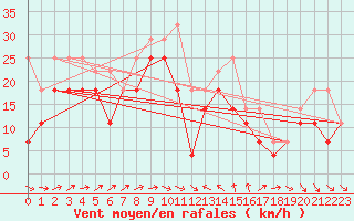 Courbe de la force du vent pour Torungen Fyr