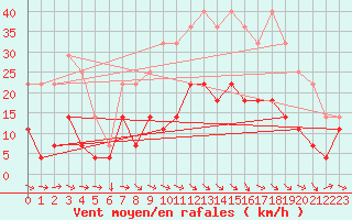 Courbe de la force du vent pour Baza Cruz Roja