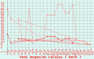 Courbe de la force du vent pour Reichenau / Rax