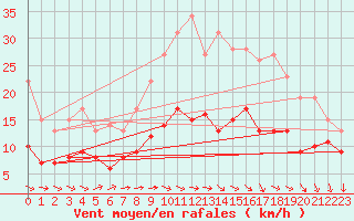 Courbe de la force du vent pour Pontoise - Cormeilles (95)