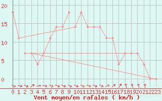 Courbe de la force du vent pour Vihti Maasoja