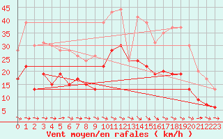 Courbe de la force du vent pour Carcassonne (11)