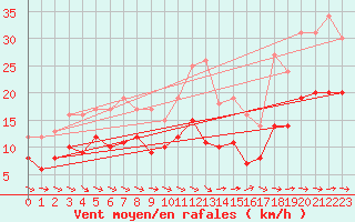 Courbe de la force du vent pour Stuttgart / Schnarrenberg
