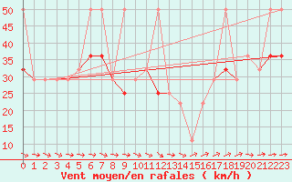 Courbe de la force du vent pour Leiser Berge