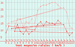 Courbe de la force du vent pour Caen (14)
