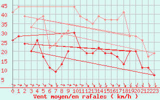 Courbe de la force du vent pour Montpellier (34)