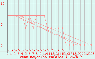 Courbe de la force du vent pour Sopron