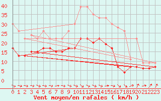 Courbe de la force du vent pour Toussus-le-Noble (78)