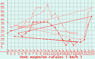 Courbe de la force du vent pour Bujarraloz