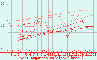 Courbe de la force du vent pour Penhas Douradas