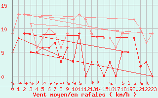 Courbe de la force du vent pour Blois (41)