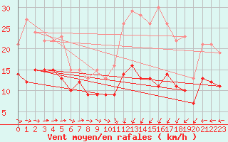 Courbe de la force du vent pour Caen (14)