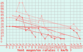 Courbe de la force du vent pour Korsvattnet