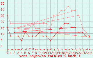Courbe de la force du vent pour Agen (47)