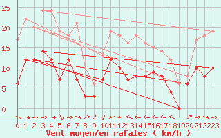 Courbe de la force du vent pour Solenzara - Base arienne (2B)