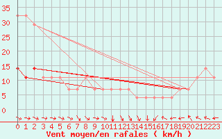 Courbe de la force du vent pour Tartu