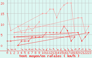 Courbe de la force du vent pour Luzern