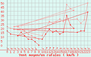 Courbe de la force du vent pour Cap Cpet (83)