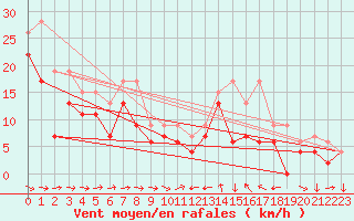 Courbe de la force du vent pour Loch Glascanoch