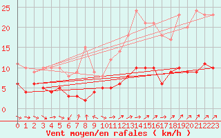 Courbe de la force du vent pour Charleville-Mzires (08)